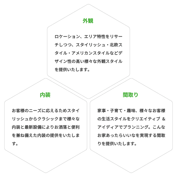外観:ロケーション、エリア特性をリサーチしつつ、スタイリッシュ・北欧スタイル・アメリカンスタイルなどデザイン性の高い様々な外観スタイルを提供いたします。内装:お客様のニーズに応えるためスタイリッシュからクラシックまで様々な内装と最新設備によりお洒落と便利を兼ね備えた内装の提供をいたします。間取り:家事・子育て・趣味、様々なお客様の生活スタイルをクリエイティブ&アイディアでプランニング。こんなお家あったらいいなを実現する間取りを提供いたします。