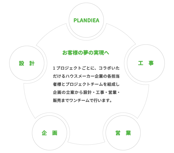 PLANDIEA(プランディア)・工事・営業・企画・設計 お客様の夢の実現へ 1プロジェクトごとに、コラボいただけるハウスメーカー企業の各担当者様とプロジェクトチームを結成し企画の立案から設計・工事・営業・販売までワンチームで行います。