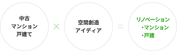 中古・マンション・戸建て×空間創造・アイディア=リノベーション・マンション・戸建
